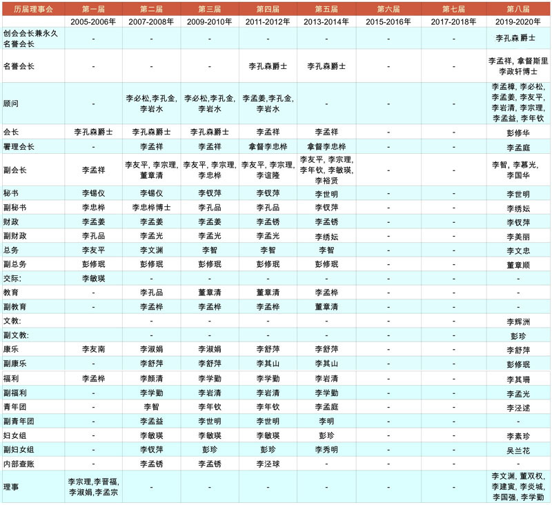 List